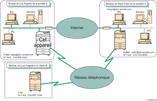 Illustration des fonctions de Fax Internet