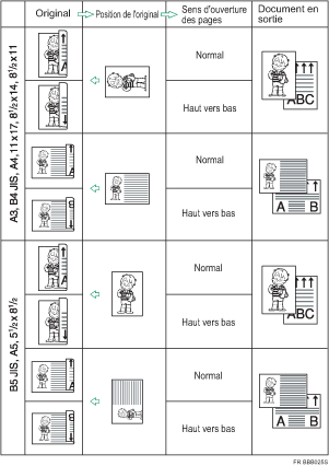 Illustration de la position de l&quot;original et de l&quot;orientation d&quot;ouverture de la page