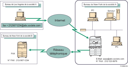 Illustration de l&apos;acheminement des e-mails reçus via SMTP