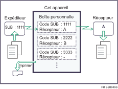 Illustration de Boîte personnelle