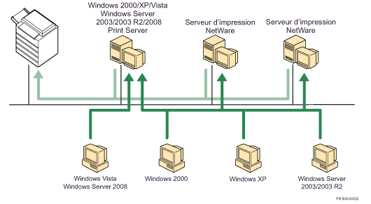 Illustration utilisation réseau
