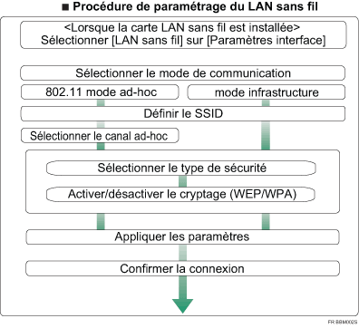 Illustration of wireless LAN setup procedure