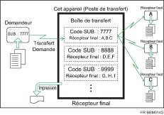 Illustration de boîtes de transfert