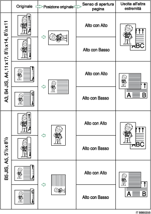 Figura della posizione originale e dell'orientamento del senso di apertura della pagina
