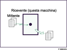 Illustrazione ricezione immediata