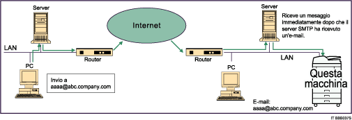 Illustrazione di una ricezione SMTP di posta elettronica