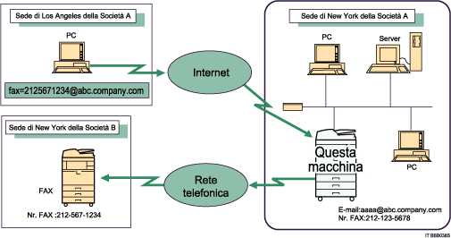 Illustrazione dell'instradamento della posta elettronica ricevuta tramite SMTP