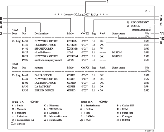 Figura con indicazioni numerate del Giornale