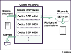 Illustrazione di una Casella informazioni