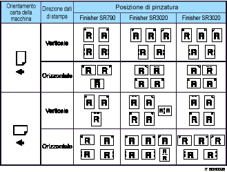 Illustrazione posizione pinzatura
