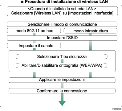 Illustrazione procedura di impostazione wireless LAN