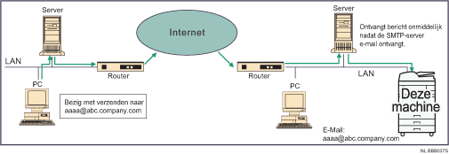 Illustratie van SMTP-ontvangst van e-mail