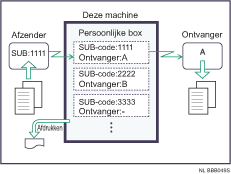 Illustratie van Persoonlijke box