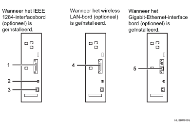 Afbeelding voor het aansluiten op de interfaces (illustratie met nummers en benoemingen)