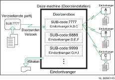 Afbeelding van Doorzendboxen