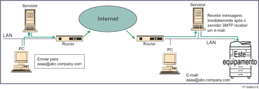 Ilustra&ccedil;&atilde;o de recep&ccedil;&atilde;o SMTP de e-mail