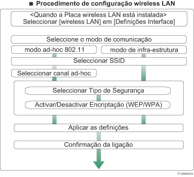 Ilustra&ccedil;&atilde;o do procedimento de configura&ccedil;&atilde;o da wireless LAN