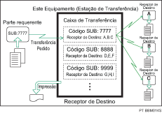 Ilustração de Caixas de Transferência