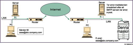 Bild på SMTP-mottagning av e-post
