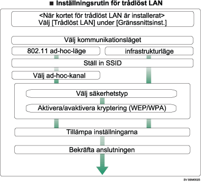 Bild av installation av trådlöst LAN