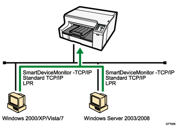 Illustration of Using this Printer as the Windows Printing Port