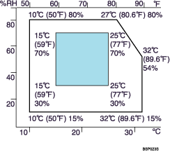 Illustration des conditions environnementales optimales