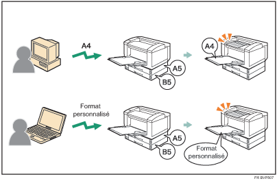 Illustration de l'impression avec le param&egrave;tre Tout format/type