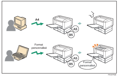 Illustration de l'impression avec le param&egrave;tre Tout format/type perso.