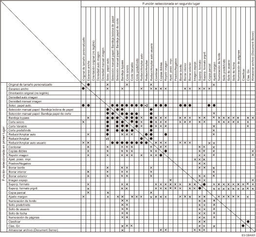 Cuadro de compatibilidad de funciones