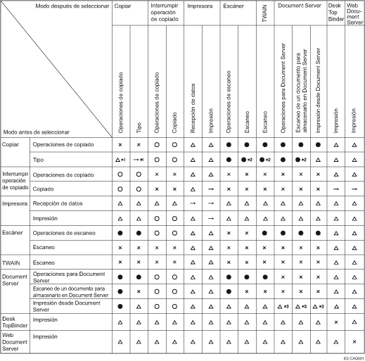 Cuadro de compatibilidad de funciones