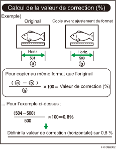 Illustration de l'ajustement du taux fin : copieur