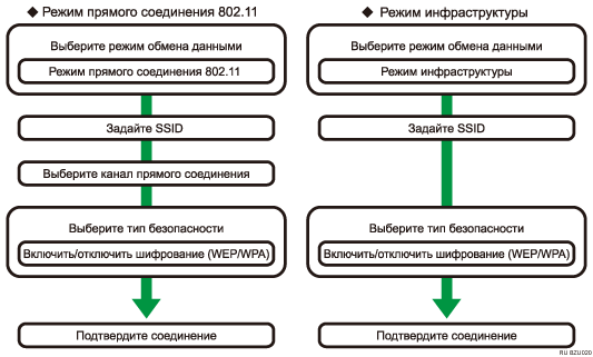 Иллюстрация процедуры настройки беспроводной ЛВС