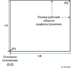 Иллюстрация координат фильтра HP-GL/2