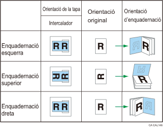 Il·lustració de l'orientació i la posició d'enquadernació de les portades