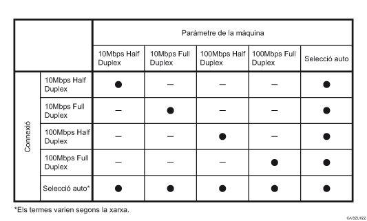 Il·lustració de la velocitat d'Ethernet