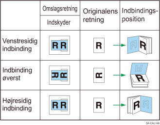 Illustration af retning og indbindingspositionen