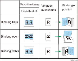 Abbildung Ausrichtung und Bindeposition von Deckblättern