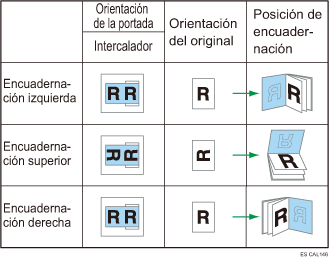 Ilustración de la orientación y la posición de encuadernación de portadas