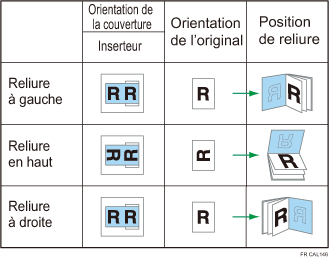 Illustration de l'orientation et de la position de reliure des couvertures