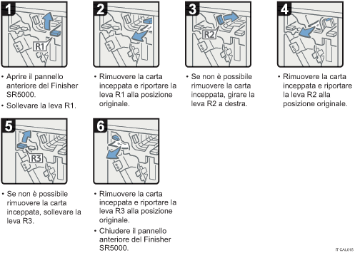 Illustrazione della procedura operativa.