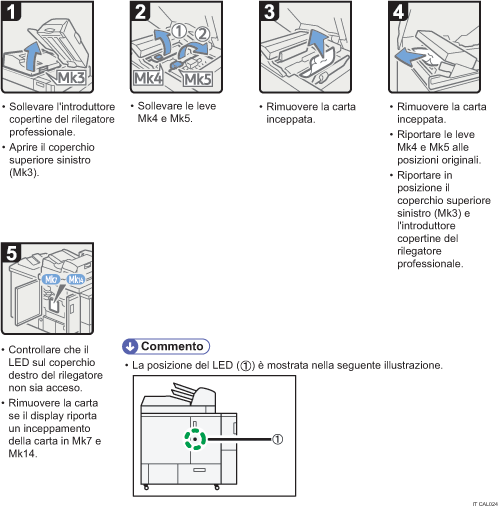 Illustrazione della procedura operativa.