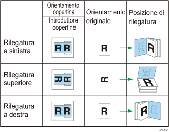 Illustrazione dell'orientamento e della posizione di rilegatura delle copertine.