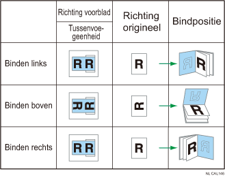 Illustratie van de richting en bindpositie van de kaften