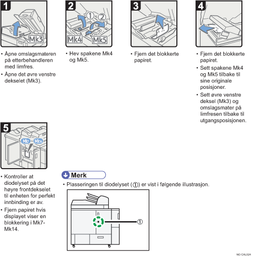 Illustrasjon av operasjonsprosedyren