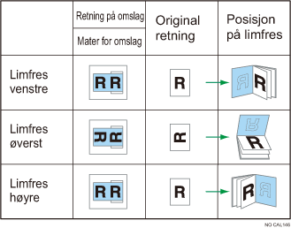 Illustrasjon av omslagenes retning og limfresplassering