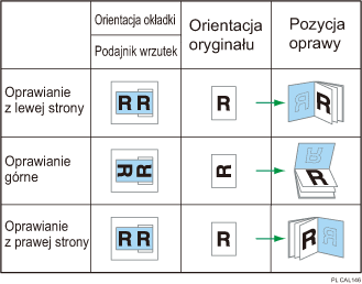 Ilustracja przedstawiająca orientację oraz pozycję oprawiania w przypadku okładek