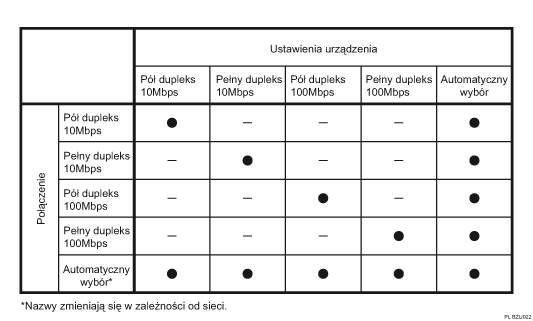 Ilustracja opcji Szybkość sieci Ethernet