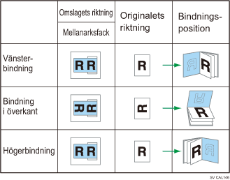 Illustration av riktning och bindningsposition för omslag