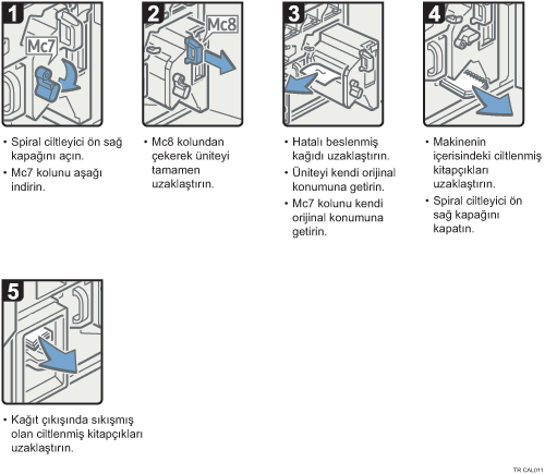 İşlem prosedürü gösterimi