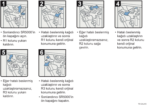 İşlem prosedürü gösterimi
